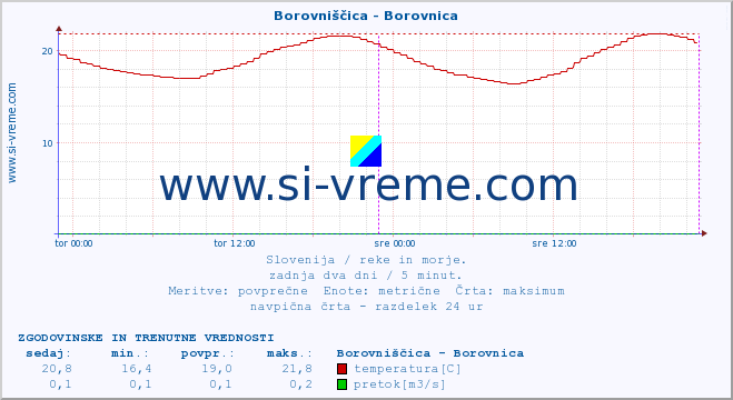 POVPREČJE :: Borovniščica - Borovnica :: temperatura | pretok | višina :: zadnja dva dni / 5 minut.