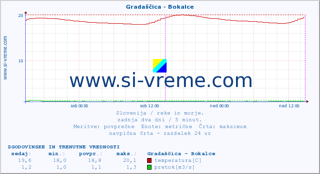 POVPREČJE :: Gradaščica - Bokalce :: temperatura | pretok | višina :: zadnja dva dni / 5 minut.