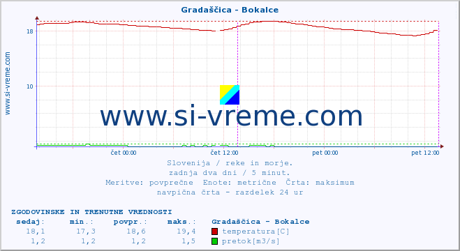 POVPREČJE :: Gradaščica - Bokalce :: temperatura | pretok | višina :: zadnja dva dni / 5 minut.