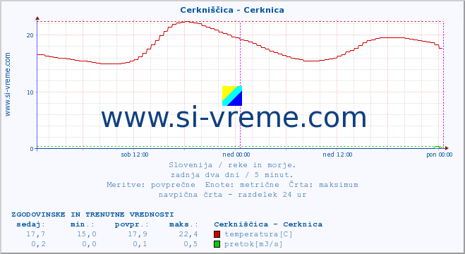 POVPREČJE :: Cerkniščica - Cerknica :: temperatura | pretok | višina :: zadnja dva dni / 5 minut.