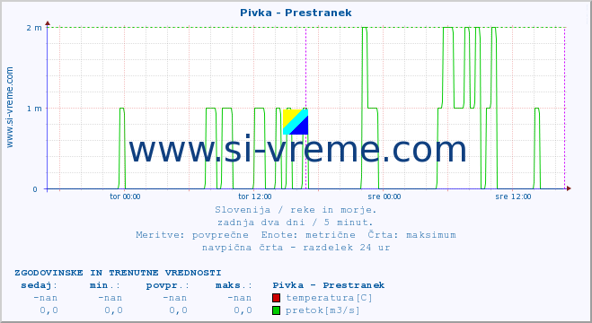 POVPREČJE :: Pivka - Prestranek :: temperatura | pretok | višina :: zadnja dva dni / 5 minut.