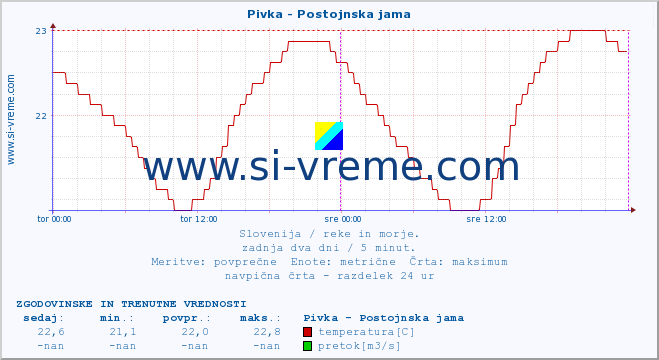 POVPREČJE :: Pivka - Postojnska jama :: temperatura | pretok | višina :: zadnja dva dni / 5 minut.