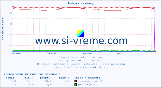 POVPREČJE :: Unica - Hasberg :: temperatura | pretok | višina :: zadnja dva dni / 5 minut.