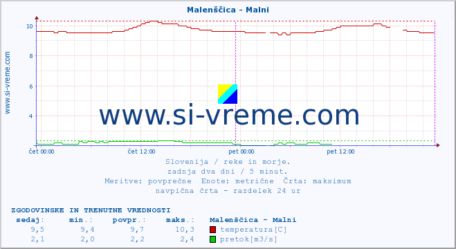 POVPREČJE :: Malenščica - Malni :: temperatura | pretok | višina :: zadnja dva dni / 5 minut.