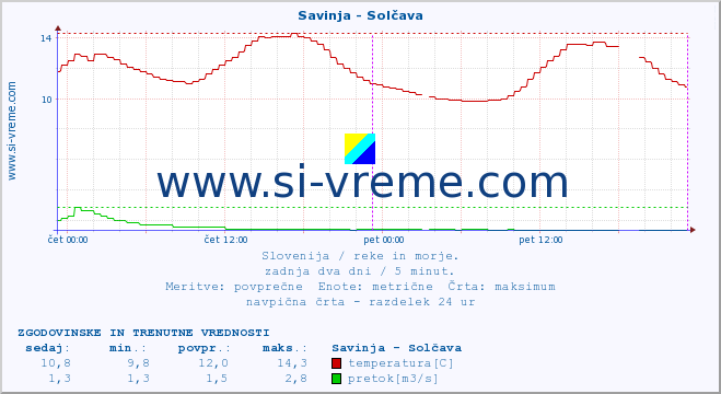 POVPREČJE :: Savinja - Solčava :: temperatura | pretok | višina :: zadnja dva dni / 5 minut.