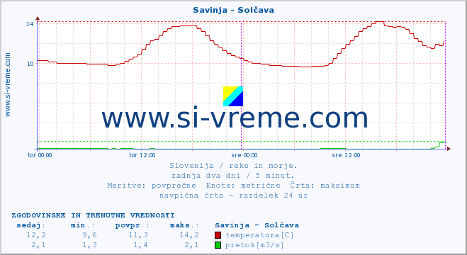 POVPREČJE :: Savinja - Solčava :: temperatura | pretok | višina :: zadnja dva dni / 5 minut.