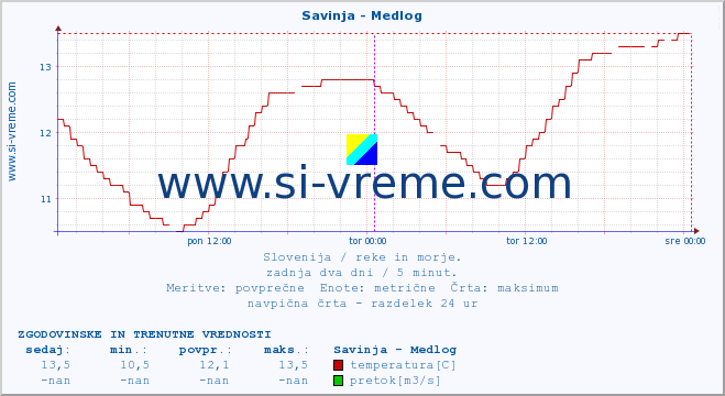 POVPREČJE :: Savinja - Medlog :: temperatura | pretok | višina :: zadnja dva dni / 5 minut.