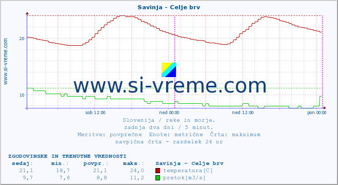 POVPREČJE :: Savinja - Celje brv :: temperatura | pretok | višina :: zadnja dva dni / 5 minut.