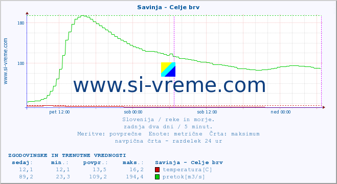 POVPREČJE :: Savinja - Celje brv :: temperatura | pretok | višina :: zadnja dva dni / 5 minut.