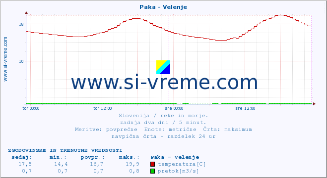 POVPREČJE :: Paka - Velenje :: temperatura | pretok | višina :: zadnja dva dni / 5 minut.