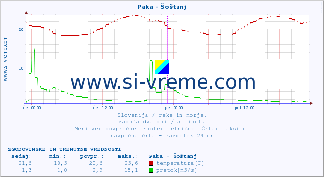 POVPREČJE :: Paka - Šoštanj :: temperatura | pretok | višina :: zadnja dva dni / 5 minut.