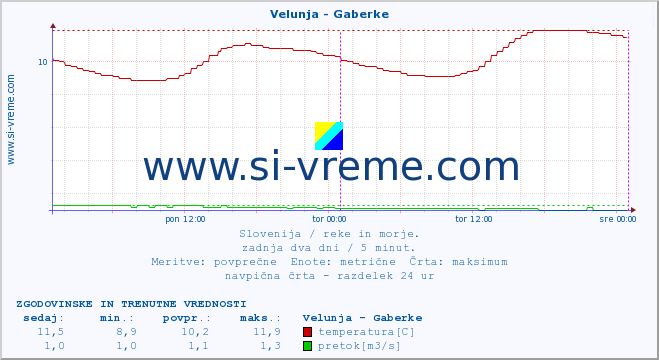 POVPREČJE :: Velunja - Gaberke :: temperatura | pretok | višina :: zadnja dva dni / 5 minut.