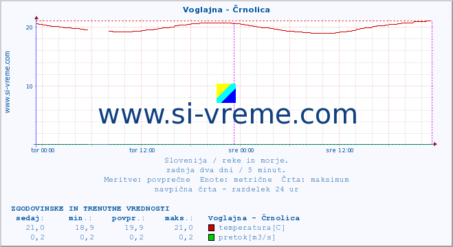 POVPREČJE :: Voglajna - Črnolica :: temperatura | pretok | višina :: zadnja dva dni / 5 minut.