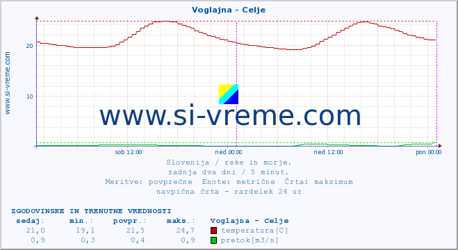 POVPREČJE :: Voglajna - Celje :: temperatura | pretok | višina :: zadnja dva dni / 5 minut.