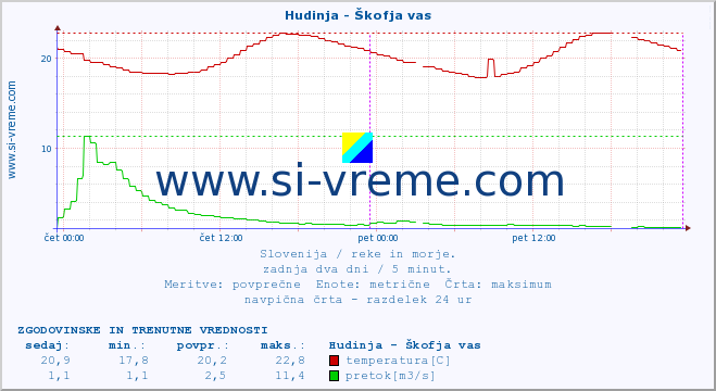 POVPREČJE :: Hudinja - Škofja vas :: temperatura | pretok | višina :: zadnja dva dni / 5 minut.