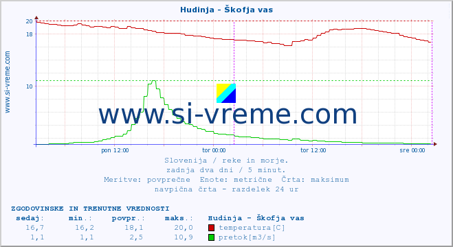 POVPREČJE :: Hudinja - Škofja vas :: temperatura | pretok | višina :: zadnja dva dni / 5 minut.