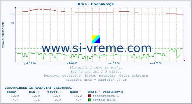 POVPREČJE :: Krka - Podbukovje :: temperatura | pretok | višina :: zadnja dva dni / 5 minut.