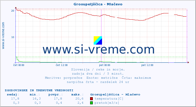 POVPREČJE :: Grosupeljščica - Mlačevo :: temperatura | pretok | višina :: zadnja dva dni / 5 minut.