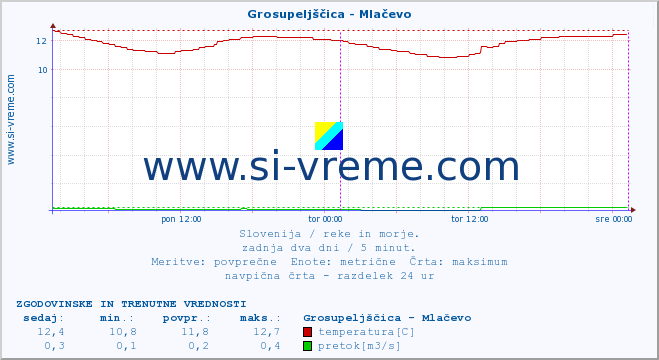 POVPREČJE :: Grosupeljščica - Mlačevo :: temperatura | pretok | višina :: zadnja dva dni / 5 minut.