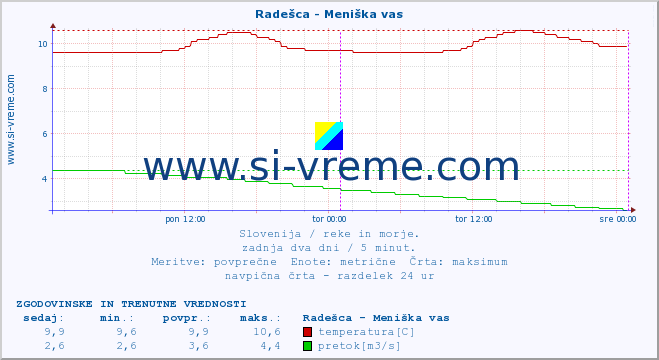 POVPREČJE :: Radešca - Meniška vas :: temperatura | pretok | višina :: zadnja dva dni / 5 minut.