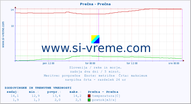 POVPREČJE :: Prečna - Prečna :: temperatura | pretok | višina :: zadnja dva dni / 5 minut.