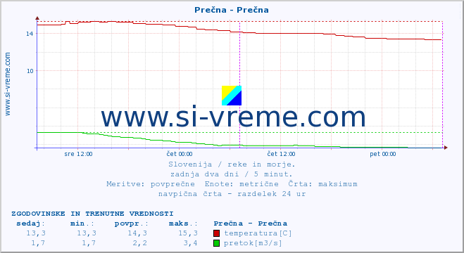 POVPREČJE :: Prečna - Prečna :: temperatura | pretok | višina :: zadnja dva dni / 5 minut.