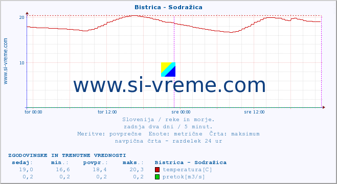 POVPREČJE :: Bistrica - Sodražica :: temperatura | pretok | višina :: zadnja dva dni / 5 minut.