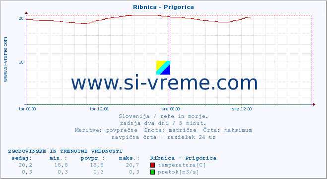 POVPREČJE :: Ribnica - Prigorica :: temperatura | pretok | višina :: zadnja dva dni / 5 minut.