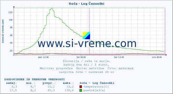 POVPREČJE :: Soča - Log Čezsoški :: temperatura | pretok | višina :: zadnja dva dni / 5 minut.