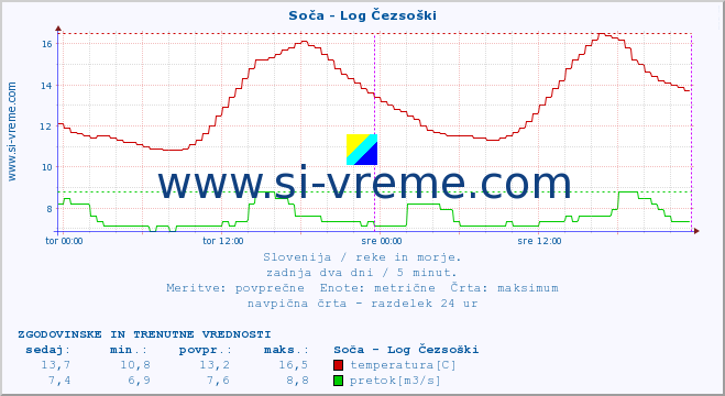 POVPREČJE :: Soča - Log Čezsoški :: temperatura | pretok | višina :: zadnja dva dni / 5 minut.