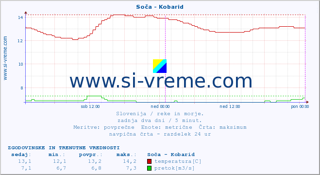 POVPREČJE :: Soča - Kobarid :: temperatura | pretok | višina :: zadnja dva dni / 5 minut.