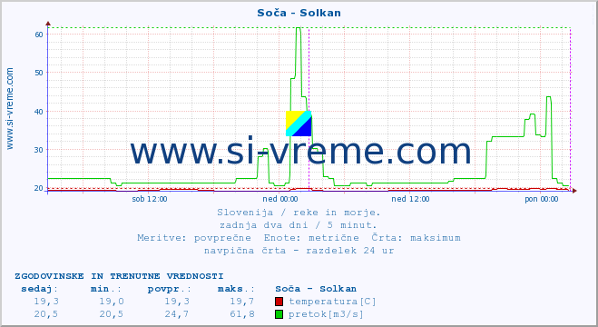 POVPREČJE :: Soča - Solkan :: temperatura | pretok | višina :: zadnja dva dni / 5 minut.