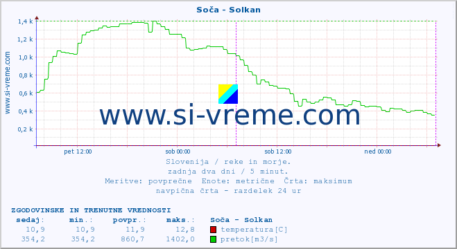 POVPREČJE :: Soča - Solkan :: temperatura | pretok | višina :: zadnja dva dni / 5 minut.