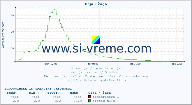 POVPREČJE :: Učja - Žaga :: temperatura | pretok | višina :: zadnja dva dni / 5 minut.