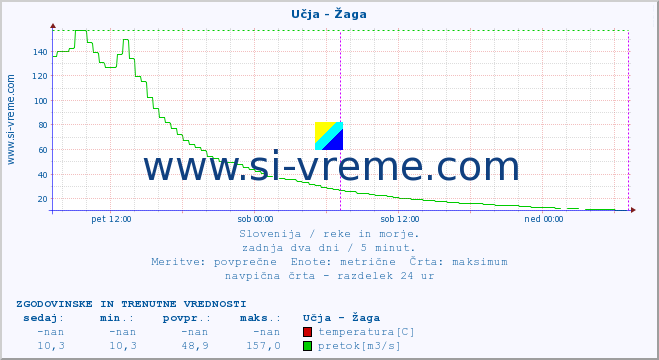 POVPREČJE :: Učja - Žaga :: temperatura | pretok | višina :: zadnja dva dni / 5 minut.