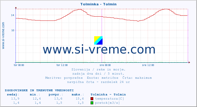 POVPREČJE :: Tolminka - Tolmin :: temperatura | pretok | višina :: zadnja dva dni / 5 minut.