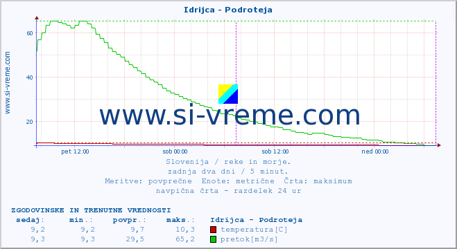 POVPREČJE :: Idrijca - Podroteja :: temperatura | pretok | višina :: zadnja dva dni / 5 minut.