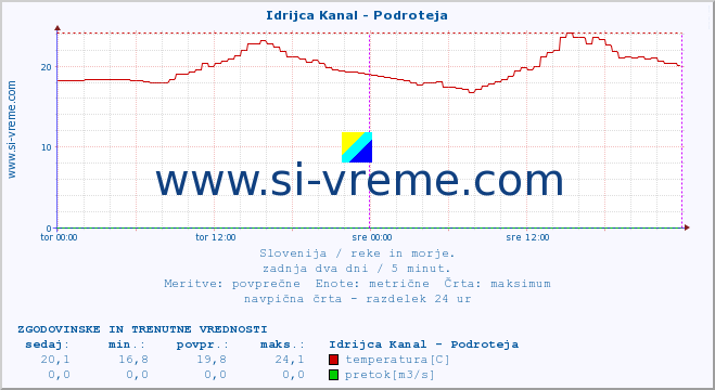 POVPREČJE :: Idrijca Kanal - Podroteja :: temperatura | pretok | višina :: zadnja dva dni / 5 minut.