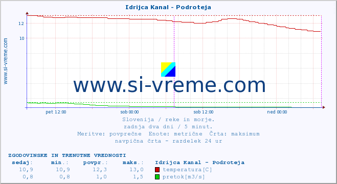 POVPREČJE :: Idrijca Kanal - Podroteja :: temperatura | pretok | višina :: zadnja dva dni / 5 minut.