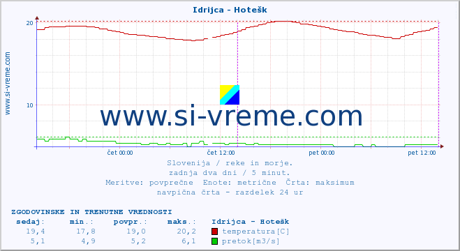 POVPREČJE :: Idrijca - Hotešk :: temperatura | pretok | višina :: zadnja dva dni / 5 minut.