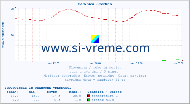 POVPREČJE :: Cerknica - Cerkno :: temperatura | pretok | višina :: zadnja dva dni / 5 minut.