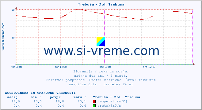 POVPREČJE :: Trebuša - Dol. Trebuša :: temperatura | pretok | višina :: zadnja dva dni / 5 minut.