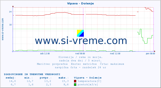 POVPREČJE :: Vipava - Dolenje :: temperatura | pretok | višina :: zadnja dva dni / 5 minut.