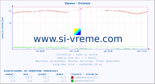 POVPREČJE :: Vipava - Dolenje :: temperatura | pretok | višina :: zadnja dva dni / 5 minut.