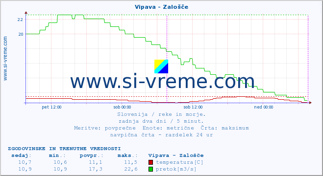 POVPREČJE :: Vipava - Zalošče :: temperatura | pretok | višina :: zadnja dva dni / 5 minut.