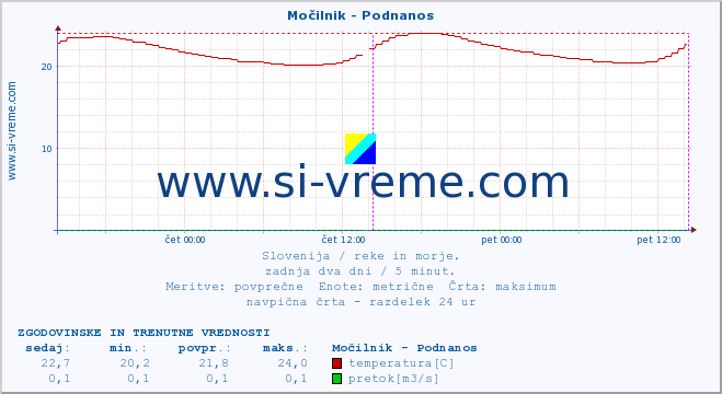 POVPREČJE :: Močilnik - Podnanos :: temperatura | pretok | višina :: zadnja dva dni / 5 minut.