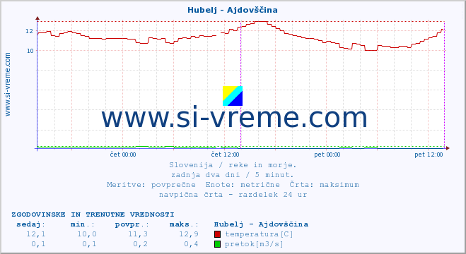 POVPREČJE :: Hubelj - Ajdovščina :: temperatura | pretok | višina :: zadnja dva dni / 5 minut.