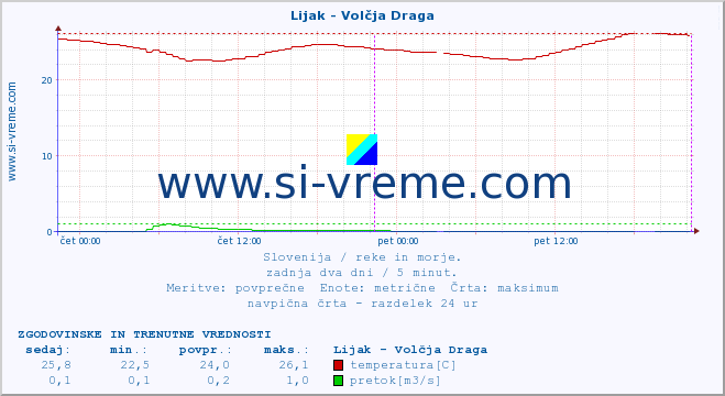 POVPREČJE :: Lijak - Volčja Draga :: temperatura | pretok | višina :: zadnja dva dni / 5 minut.