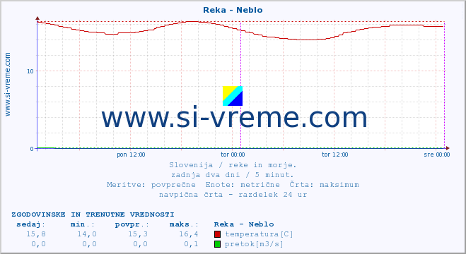 POVPREČJE :: Reka - Neblo :: temperatura | pretok | višina :: zadnja dva dni / 5 minut.