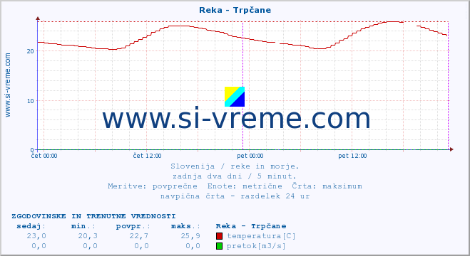 POVPREČJE :: Reka - Trpčane :: temperatura | pretok | višina :: zadnja dva dni / 5 minut.